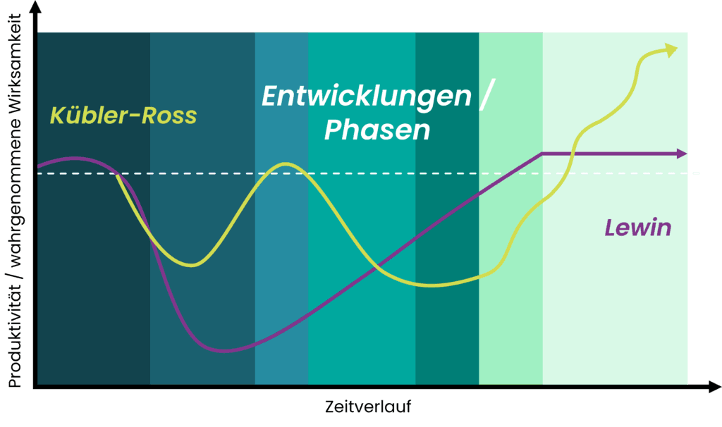 Die Grafik zeigt Veränderungsverläufe nach Kübler-Ross (emotional geprägt) und Lewin (strukturell) über die Zeit. Dabei steht der Zeitverlauf (horizontale Achse) der Produktivität bzw. wahrgenommenen Wirksamkeit (vertikale Achse) gegenüber.