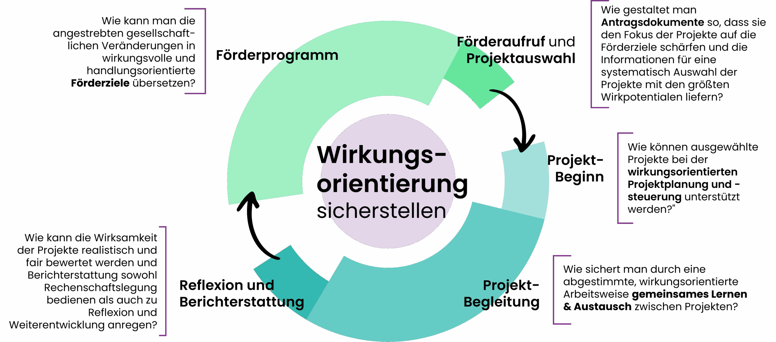 Beschreibung der 5 Ansatzpunkte für Wirkungsorientierung