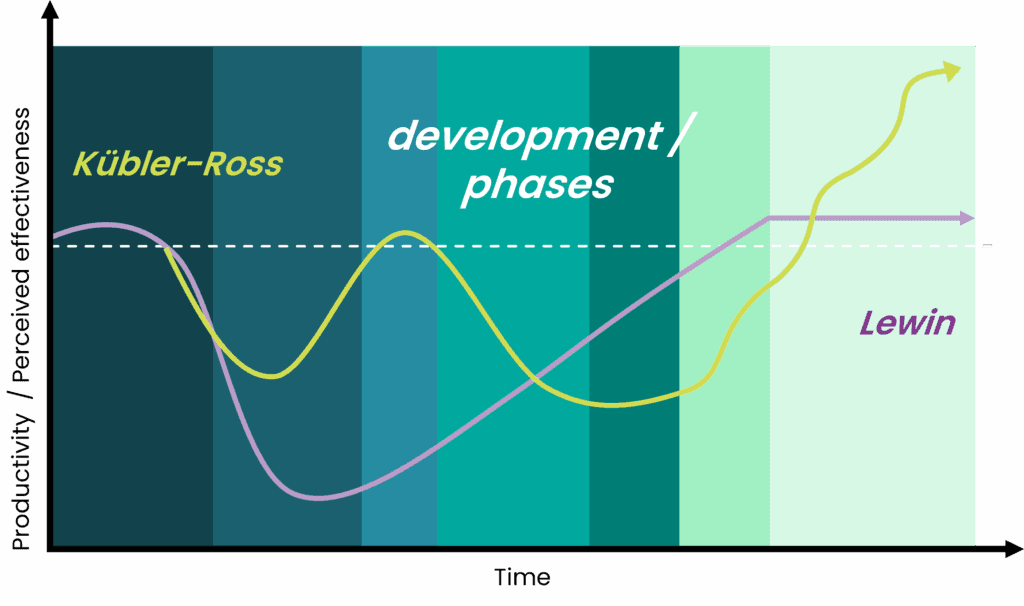 The graphic compares change process models by Kübler-Ross and Lewin, showing how productivity or perceived effectiveness evolves over time during transformation.

The Kübler-Ross curve (yellow) shows fluctuating highs and lows, representing emotional stages with dips and recoveries.
The Lewin model (purple) shows a steadier dip followed by a gradual, sustained increase.
The background phases labeled "development/phases" illustrate different stages of adaptation.