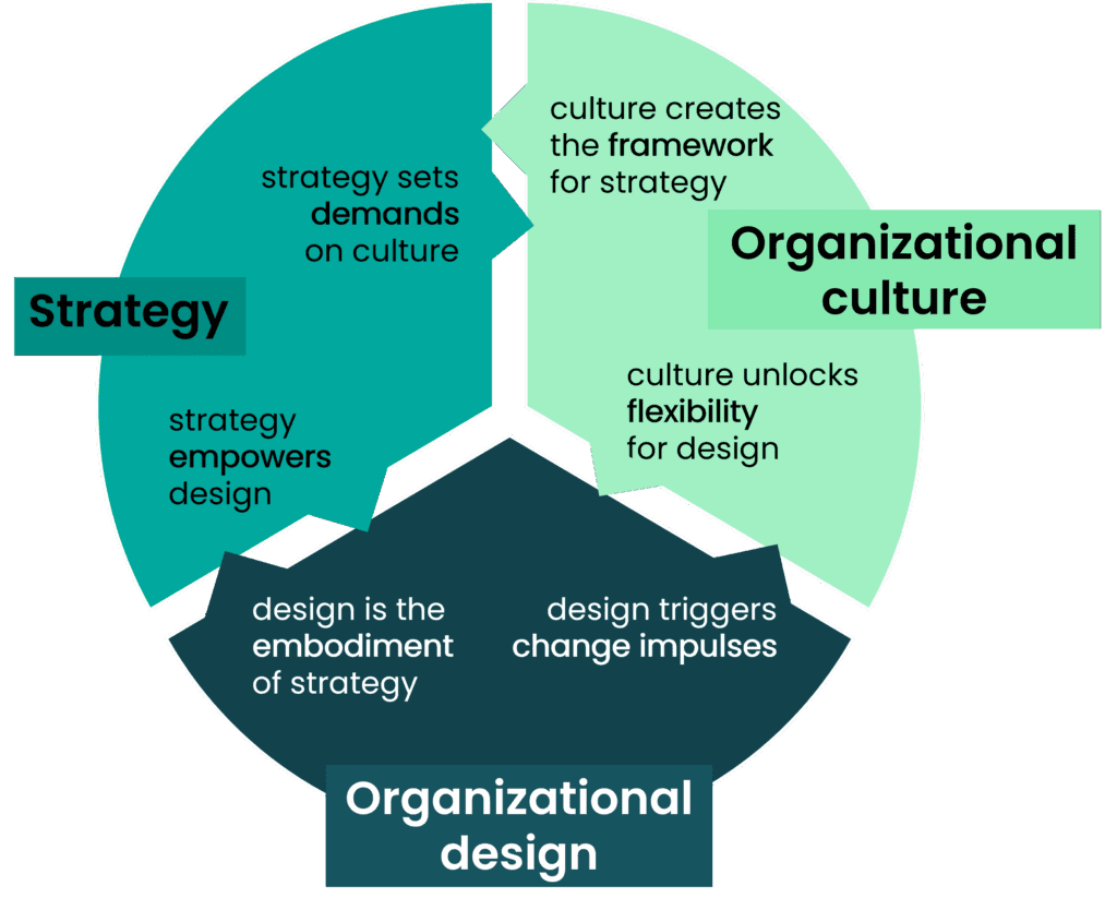 The graphic shows the interdependence of strategy, organizational culture, and organizational design—strategy guides culture and design, culture shapes and enables strategy and design, and design embodies strategy and drives change.
