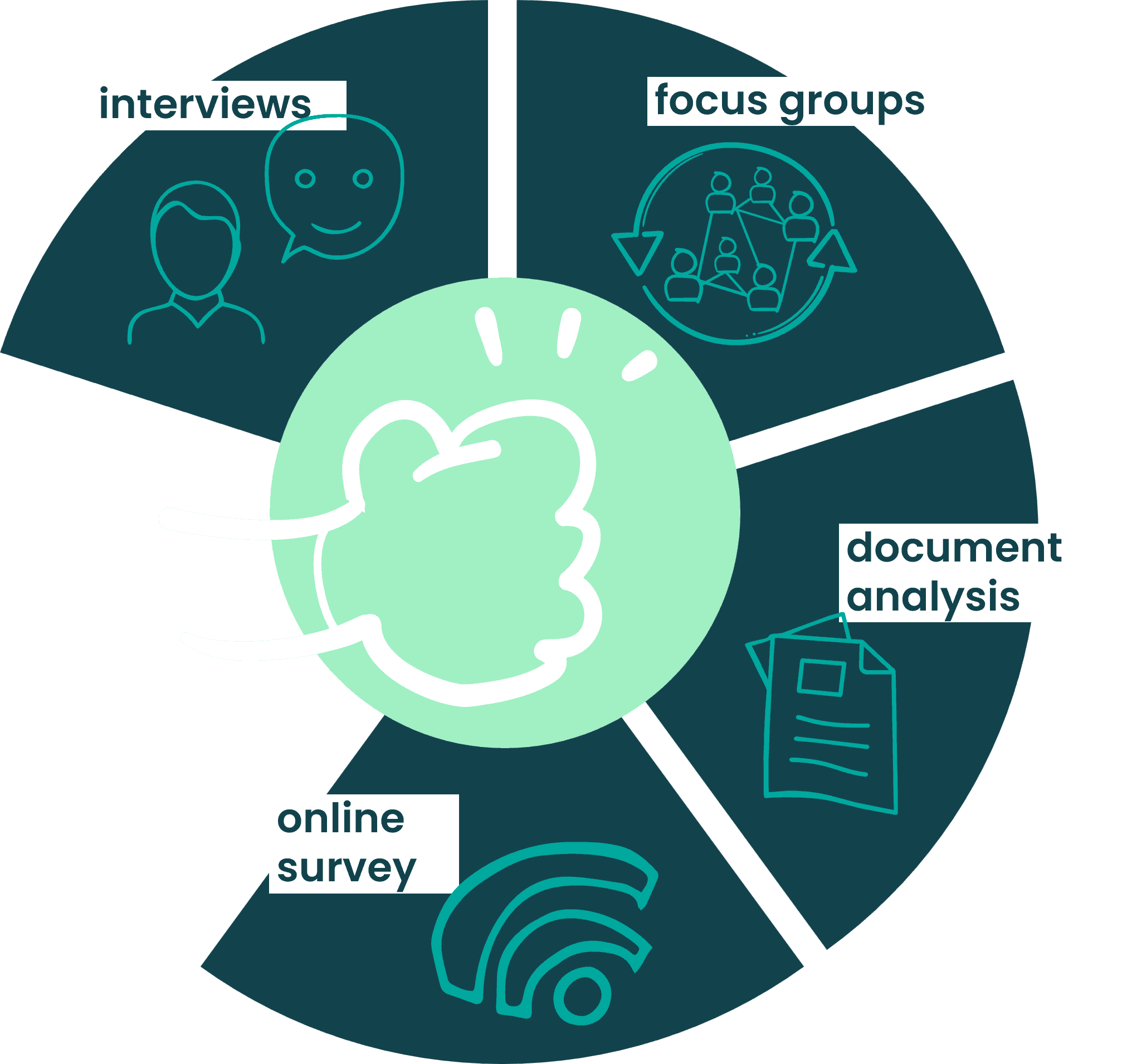 The graphic shows four methods for conducting current state and needs analyses: interviews, focus groups, document analysis, and online surveys.