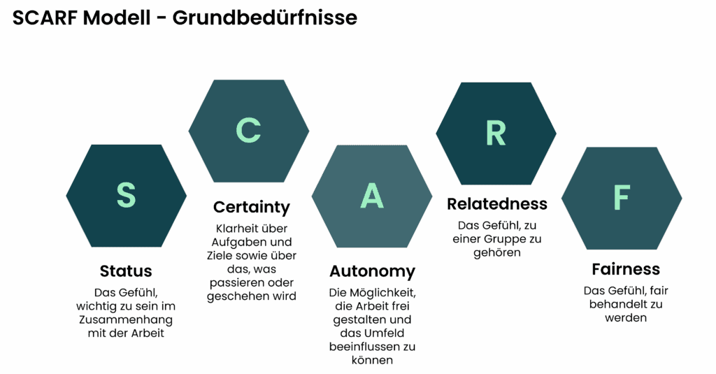 Grafische Darstellung des SCARF-Modells mit den 5 Grundbedürfnissen Status, Certainty, Autonomy, Relatedness und Fairness