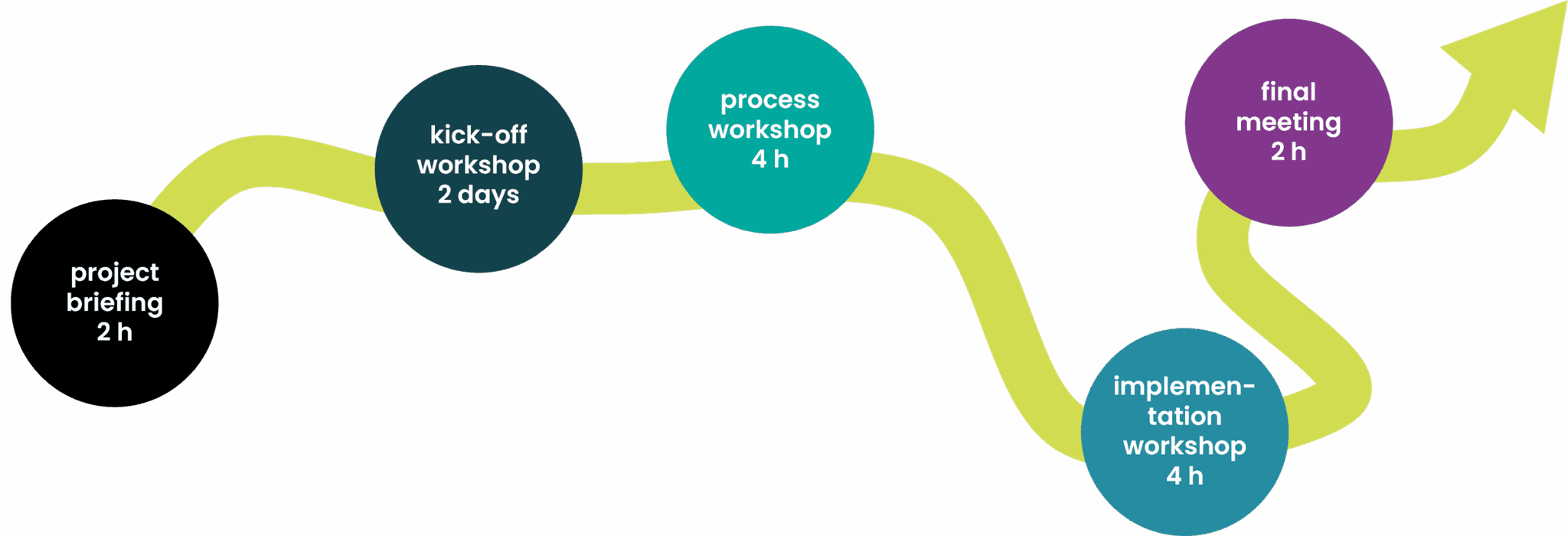 The graphic outlines a pilot process in five steps: project briefing (2h), kick-off workshop (2 days), process workshop (4h), implementation workshop (4h), and final meeting (2h).