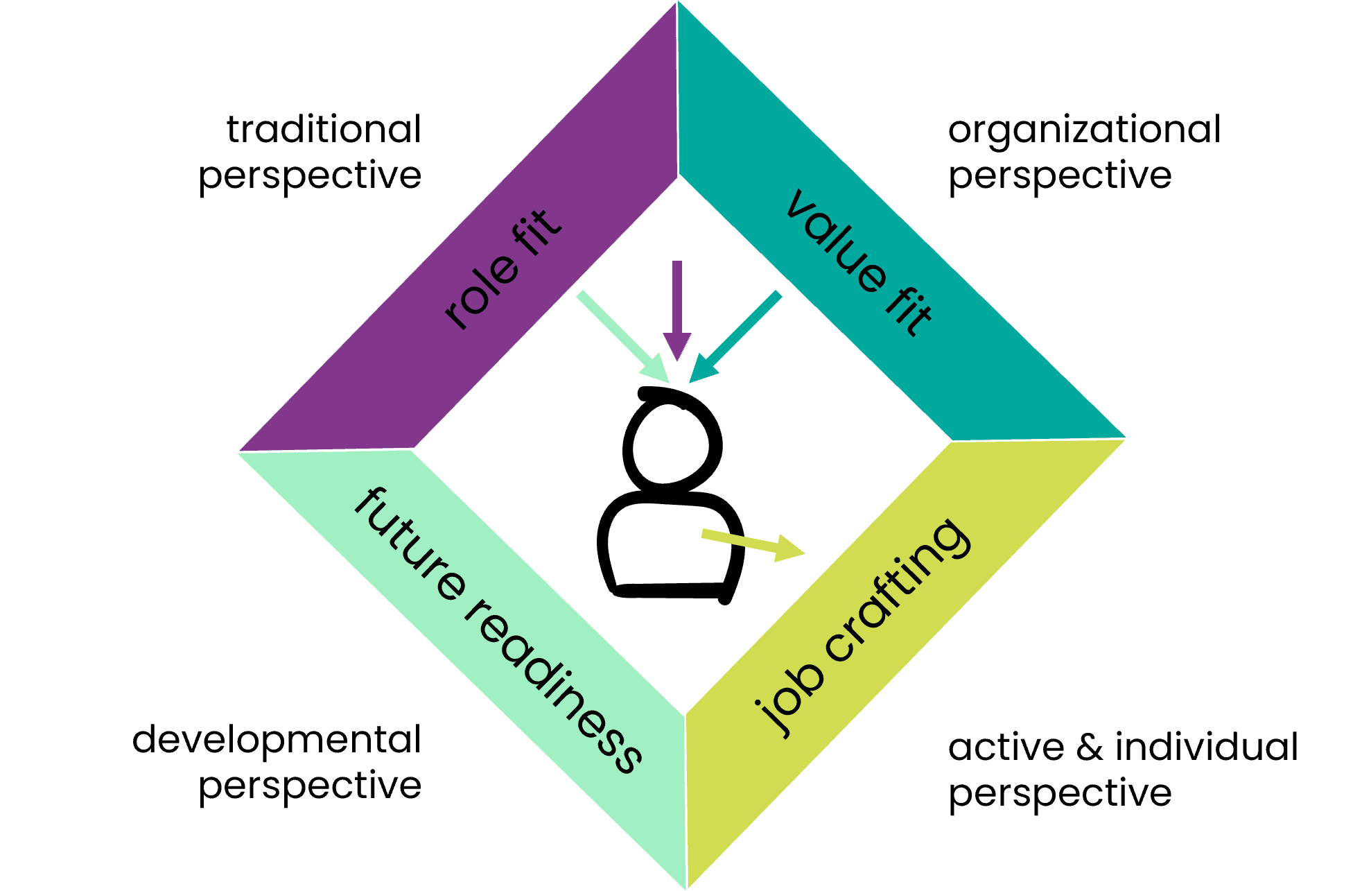 The graphic presents four perspectives on aligning individuals and organizations: role fit (traditional perspective), value fit (organizational perspective), job crafting (active & individual perspective), and future readiness (developmental perspective).