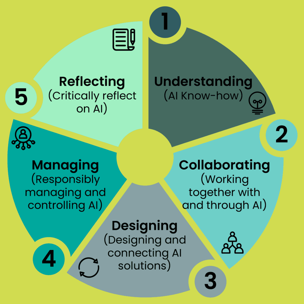 Our AI competence model focuses on five areas: understanding, collaborating, designing, managing and reflecting.