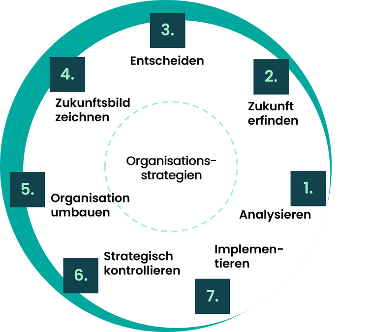 Kreisgrafik zum Strategie Circle mit den Prozessen: Analysieren, Zukunft erfinden, entscheiden, Zukunftbilder zeichnen, Organisation umbauen, Kultur reflektieren sowie implementieren und anpassen.