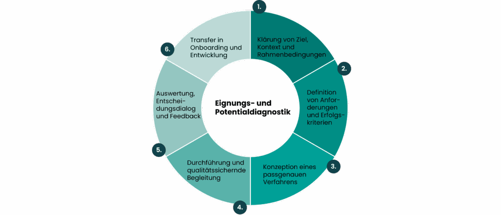 So gehen wir vor

Klärung von Ziel, Kontext und Rahmenbedingungen
Definition von Anforderungen und Erfolgskriterien
Konzeption eines passgenauen Verfahrens
Durchführung und qualitätssichernde Begleitung
Auswertung, Entscheidungsdialog und Feedback
Transfer in Onboarding und Entwicklung
