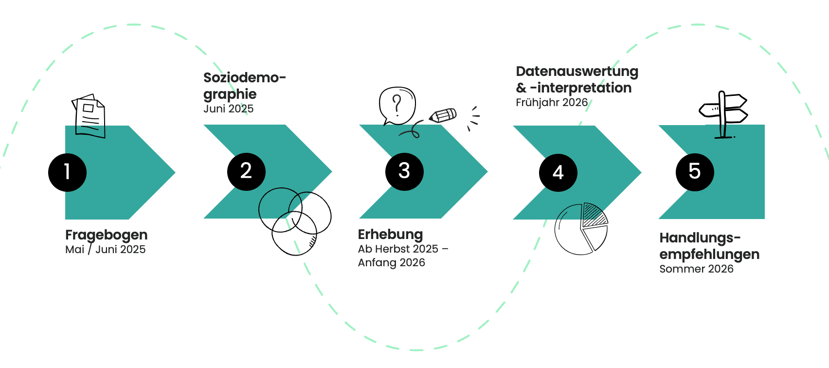 Schematische Darstellung der 5 Beteiligungsrunden der Studie
