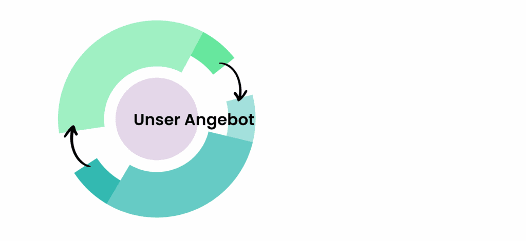 Das IMAP Angebot zur Wirkungsorientierung