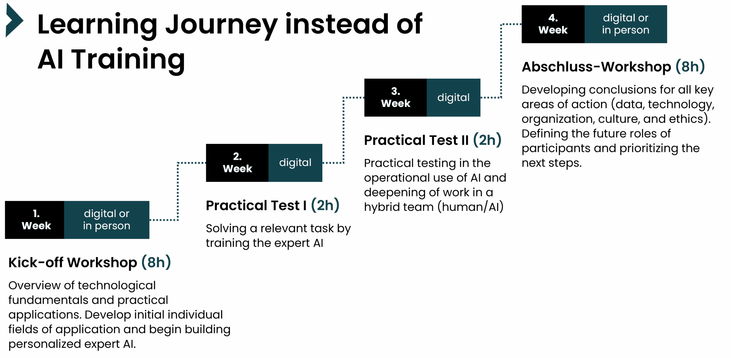 AI Learning Journey instead of AI Training